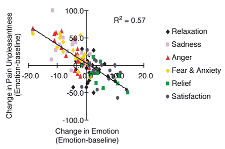 Correlation between change in emotion and pain unpleasantness