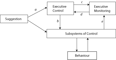 Dissociated Control Theory of Hypnosis